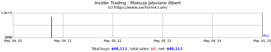 Insider Trading Transactions for Mabuza Jabulane Albert