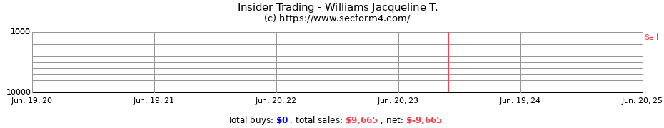 Insider Trading Transactions for Williams Jacqueline T.