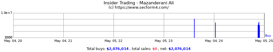 Insider Trading Transactions for Mazanderani Ali