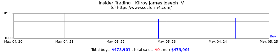 Insider Trading Transactions for Kilroy James Joseph IV