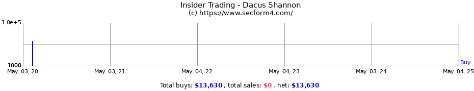 Insider Trading Transactions for Dacus Shannon