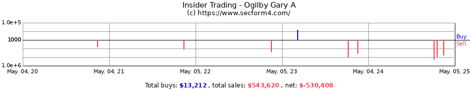 Insider Trading Transactions for Ogilby Gary A