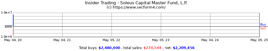 Insider Trading Transactions for SOLEUS CAPITAL MASTER FUND, L.P.