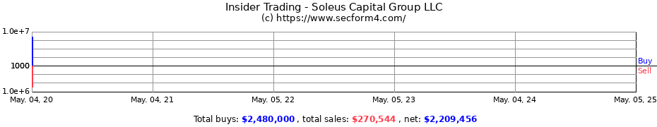 Insider Trading Transactions for Soleus Capital Group LLC