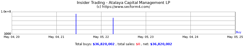 Insider Trading Transactions for Atalaya Capital Management LP