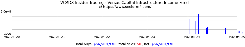 Insider Trading Transactions for Versus Capital Infrastructure Income Fund