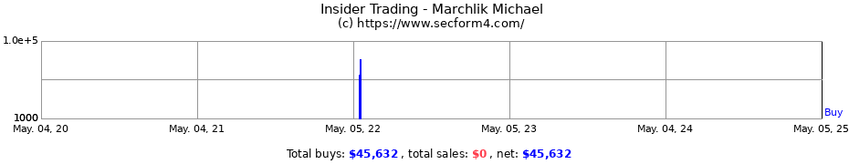 Insider Trading Transactions for Marchlik Michael