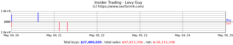 Insider Trading Transactions for Levy Guy
