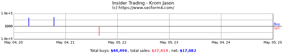 Insider Trading Transactions for Krom Jason