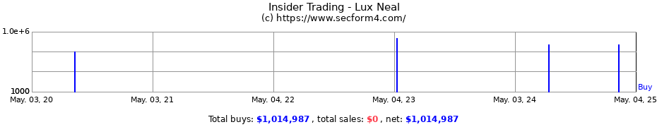 Insider Trading Transactions for Lux Neal