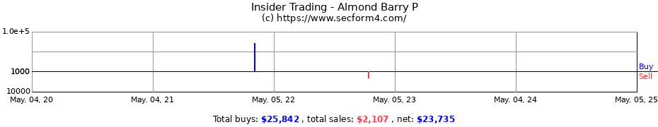 Insider Trading Transactions for Almond Barry P