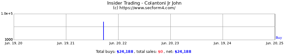 Insider Trading Transactions for Colantoni Jr John