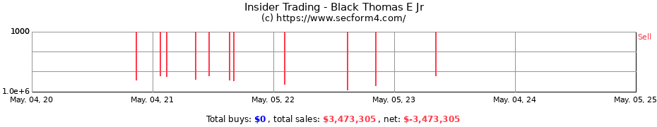 Insider Trading Transactions for Black Thomas E Jr