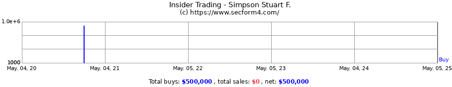 Insider Trading Transactions for Simpson Stuart F.