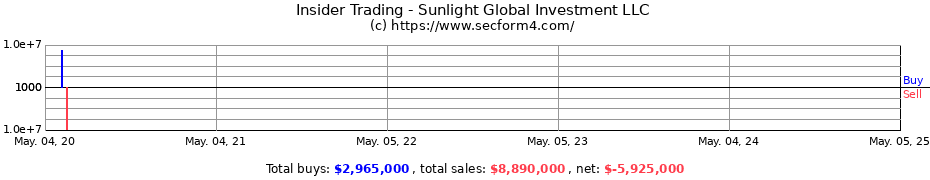 Insider Trading Transactions for Sunlight Global Investment LLC