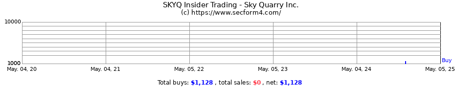 Insider Trading Transactions for Sky Quarry Inc.