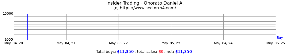 Insider Trading Transactions for Onorato Daniel A.