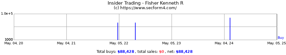 Insider Trading Transactions for Fisher Kenneth R