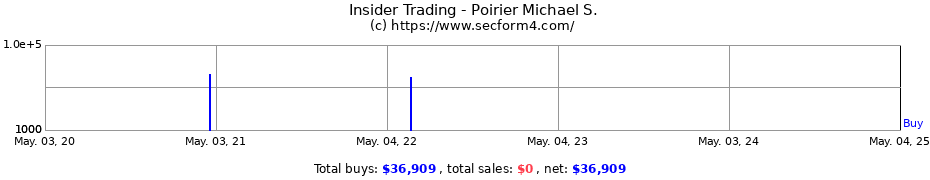 Insider Trading Transactions for Poirier Michael S.