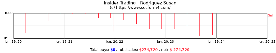 Insider Trading Transactions for Rodriguez Susan