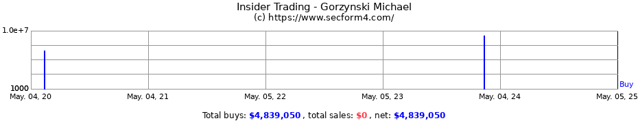 Insider Trading Transactions for Gorzynski Michael