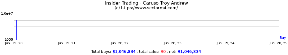 Insider Trading Transactions for Caruso Troy Andrew