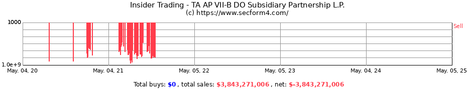 Insider Trading Transactions for TA AP VII-B DO Subsidiary Partnership L.P.