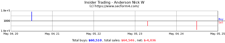 Insider Trading Transactions for Anderson Nick W