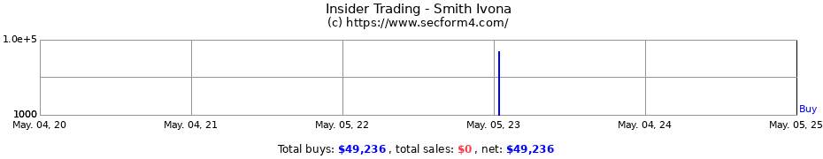 Insider Trading Transactions for Smith Ivona
