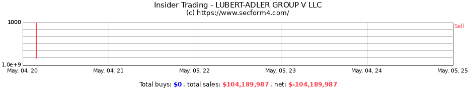 Insider Trading Transactions for LUBERT-ADLER GROUP V LLC