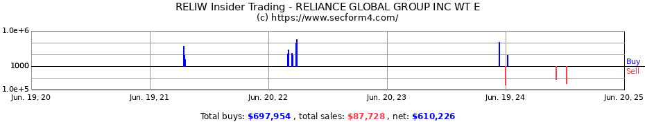 Insider Trading Transactions for RELIANCE GLOBAL GROUP INC WT E
