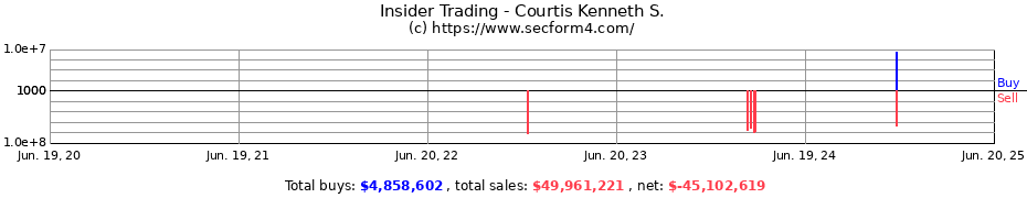 Insider Trading Transactions for Courtis Kenneth S.