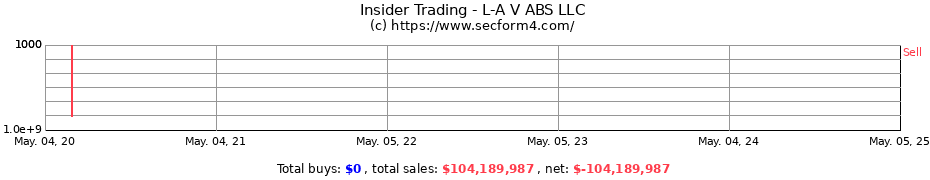 Insider Trading Transactions for L-A V ABS LLC