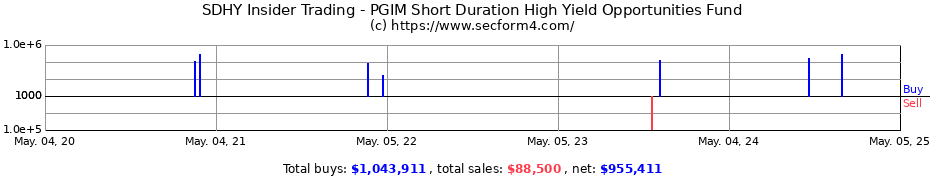 Insider Trading Transactions for PGIM Short Duration High Yield Opportunities Fund