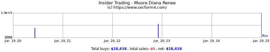 Insider Trading Transactions for Moore Diana Renee
