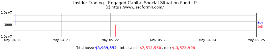 Insider Trading Transactions for Engaged Capital Special Situation Fund LP