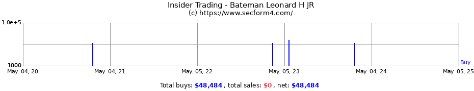 Insider Trading Transactions for Bateman Leonard H JR