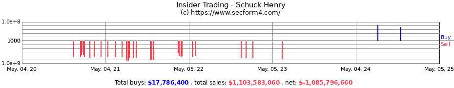 Insider Trading Transactions for Schuck Henry
