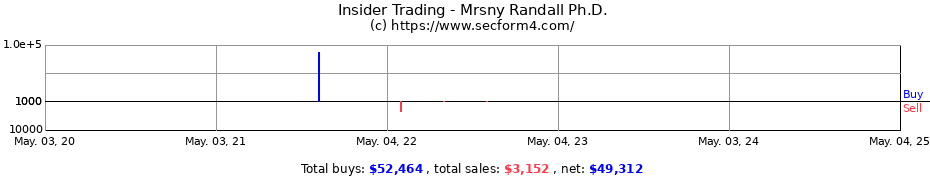 Insider Trading Transactions for Mrsny Randall Ph.D.