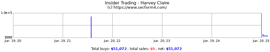 Insider Trading Transactions for Harvey Claire