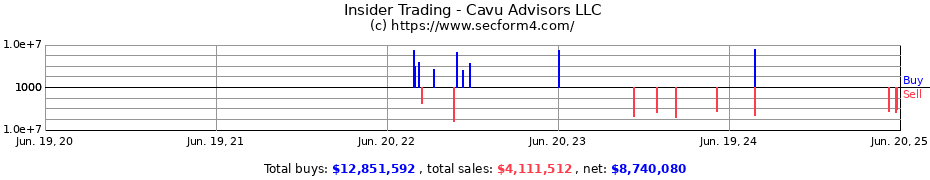 Insider Trading Transactions for Cavu Advisors LLC
