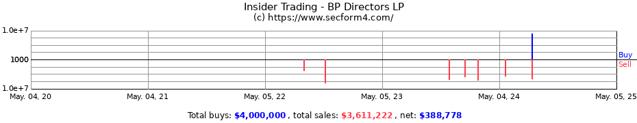 Insider Trading Transactions for BP Directors LP
