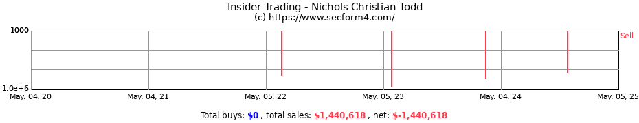 Insider Trading Transactions for Nichols Christian Todd