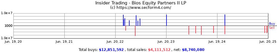 Insider Trading Transactions for Bios Equity Partners II LP