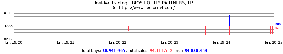 Insider Trading Transactions for BIOS EQUITY PARTNERS, LP
