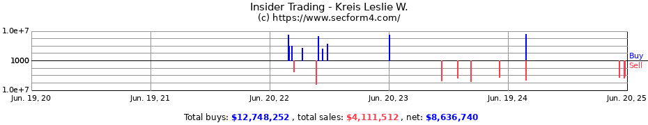 Insider Trading Transactions for Kreis Leslie W.