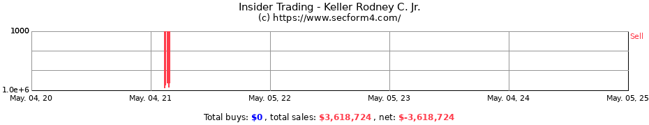 Insider Trading Transactions for Keller Rodney C. Jr.