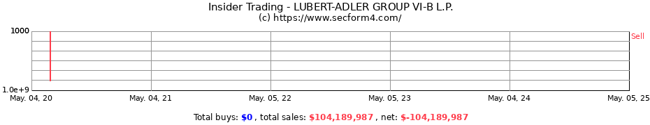 Insider Trading Transactions for LUBERT-ADLER GROUP VI-B L.P.