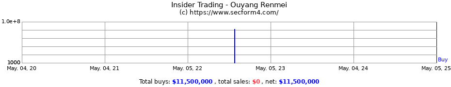 Insider Trading Transactions for Ouyang Renmei