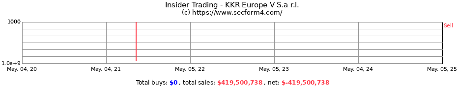Insider Trading Transactions for KKR Europe V S.a r.l.